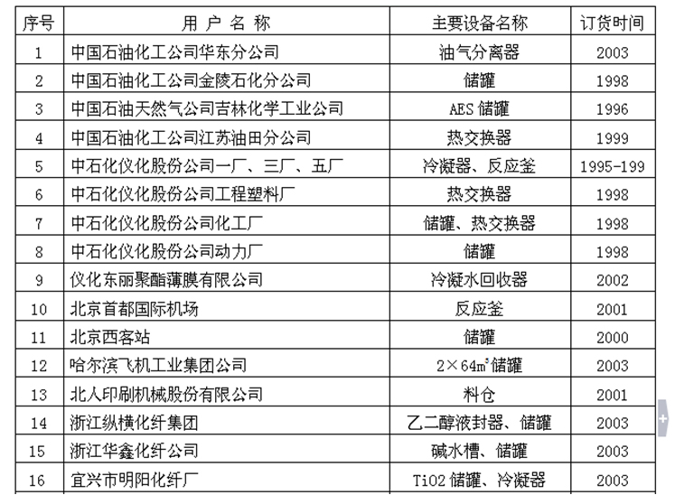 部分行業業績表