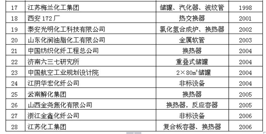 部分行業業績表